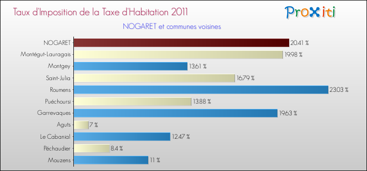 Taux d'imposition de la taxe d'habitation 2011 pour NOGARET et les communes proches Comparaison des taux d'imposition de la taxe d'habitation 2011 pour NOGARET et les communes voisines