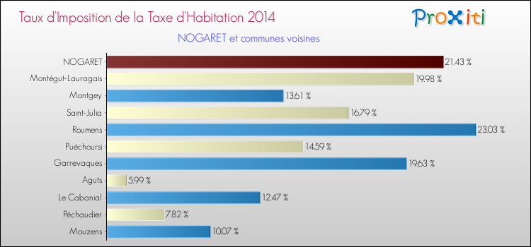 Taux d'imposition de la taxe d'habitation 2014 pour NOGARET et les communes proches Comparaison des taux d'imposition de la taxe d'habitation 2014 pour NOGARET et les communes voisines