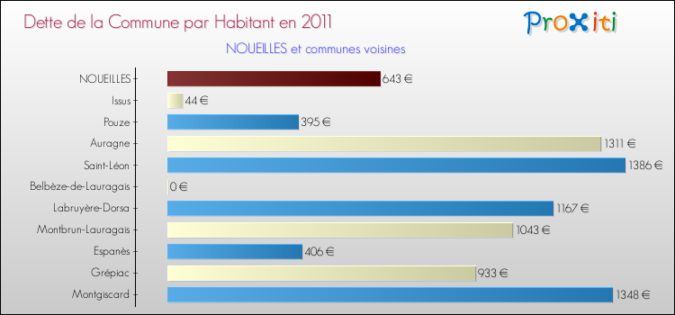 Dette par habitant de la commune en 2011 pour NOUEILLES et les communes proches Comparaison de la dette par habitant de la commune en 2011 pour NOUEILLES et les communes voisines