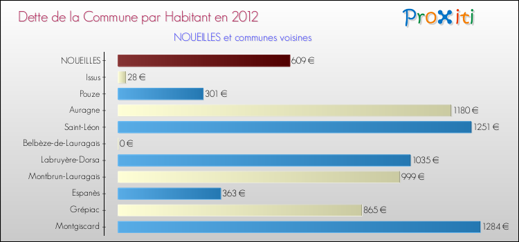 Dette par habitant de la commune en 2012 pour NOUEILLES et les communes proches Comparaison de la dette par habitant de la commune en 2012 pour NOUEILLES et les communes voisines
