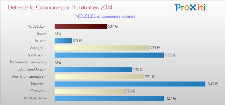 Dette par habitant de la commune en 2014 pour NOUEILLES et les communes proches Comparaison de la dette par habitant de la commune en 2014 pour NOUEILLES et les communes voisines