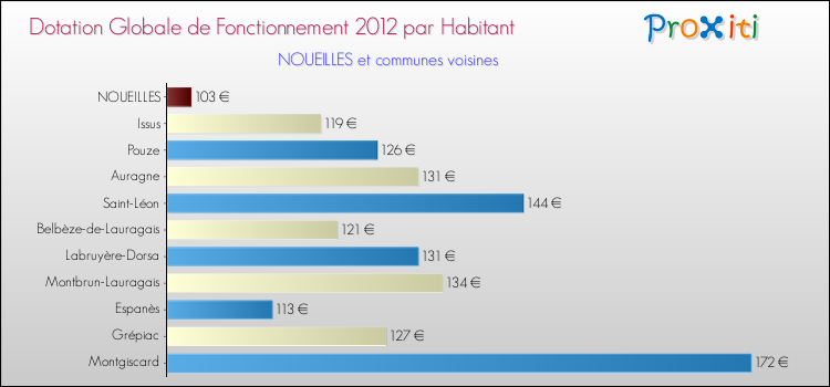 Montant des dotations globales de fonctionnement DGF par Habitant pour NOUEILLES et les communes proches Comparaison des des dotations globales de fonctionnement DGF par habitant pour NOUEILLES et les communes voisines