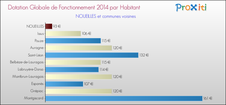 Montant des dotations globales de fonctionnement DGF par Habitant pour NOUEILLES et les communes proches en 2014. Comparaison des des dotations globales de fonctionnement DGF par habitant pour NOUEILLES et les communes voisines en 2014.