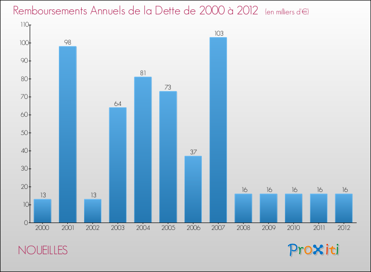 Evolution de l'annuité de la dette pour la commune de NOUEILLES de 2000 à 2012 Annuités de la dette pour NOUEILLES de 2000 à 2012