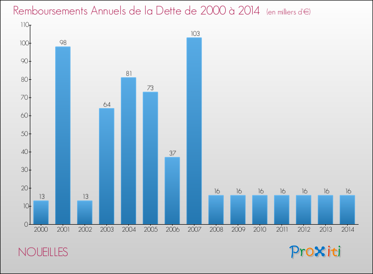 Evolution de l'annuité de la dette pour la commune de NOUEILLES de 2000 à 2014 Annuités de la dette pour NOUEILLES de 2000 à 2014