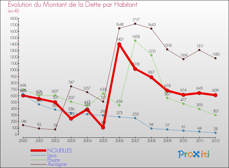 Evolution de la dette par habitant pour la commune de NOUEILLES et les communes proches de 2000 à 2012 Comparaison de la dette par habitant pour NOUEILLES et les communes voisines de 2000 à 2012