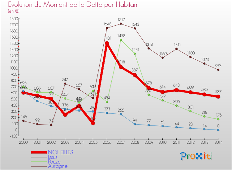Evolution de la dette par habitant pour la commune de NOUEILLES et les communes proches de 2000 à 2014 Comparaison de la dette par habitant pour NOUEILLES et les communes voisines de 2000 à 2014