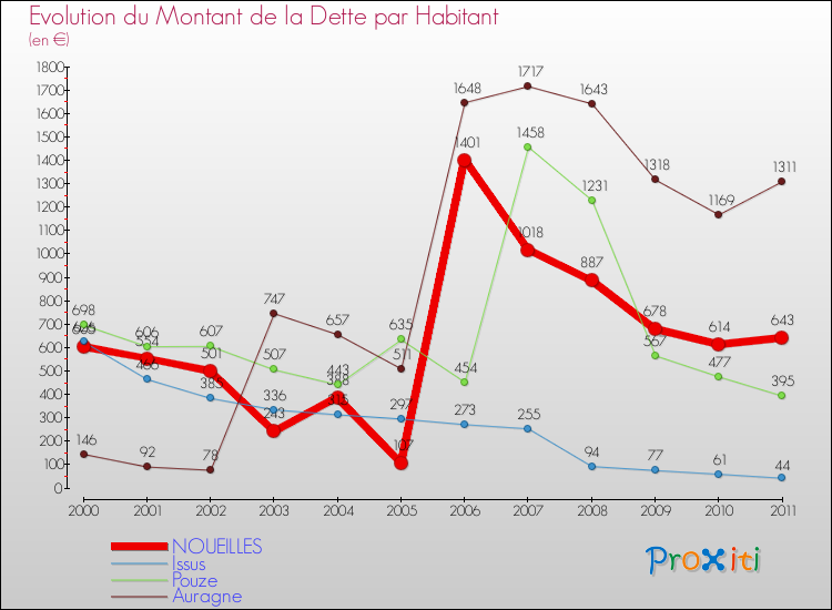 Evolution de la dette par habitant pour la commune de NOUEILLES et les communes proches Comparaison de la dette par habitant pour NOUEILLES et les communes voisines