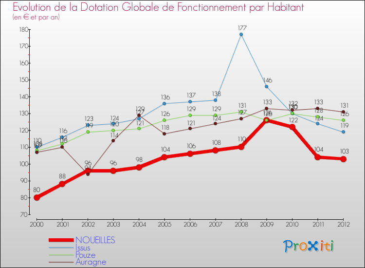 Evolution et montant de la dotation globale de fonctionnement par Habitant pour NOUEILLES et les communes proches Comparaison des dotations globales de fonctionnement par habitant pour NOUEILLES et les communes voisines