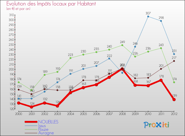 Evolution et montant des impôts locaux par Habitant pour NOUEILLES et les communes proches Comparaison des impôts locaux par habitant pour NOUEILLES et les communes voisines
