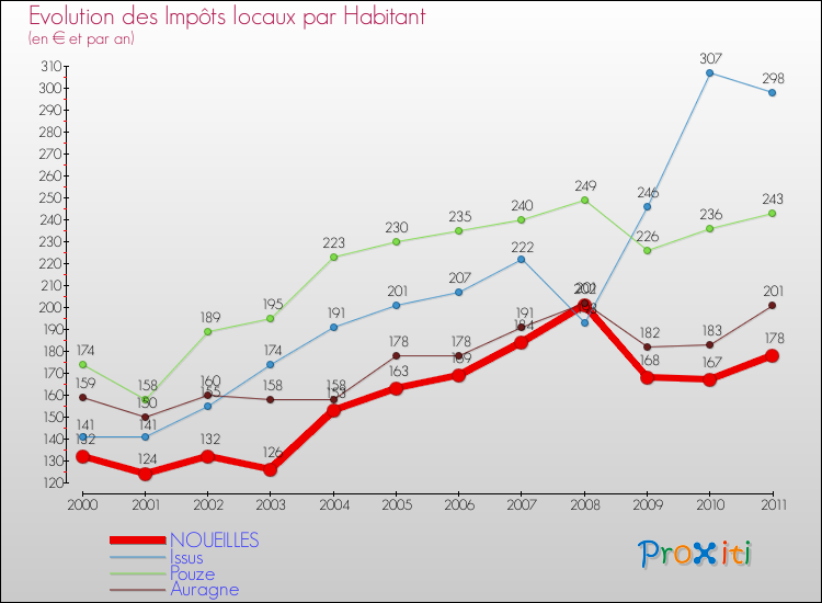 Evolution et montant des impôts locaux par Habitant pour NOUEILLES et les communes proches Comparaison des impôts locaux par habitant pour NOUEILLES et les communes voisines