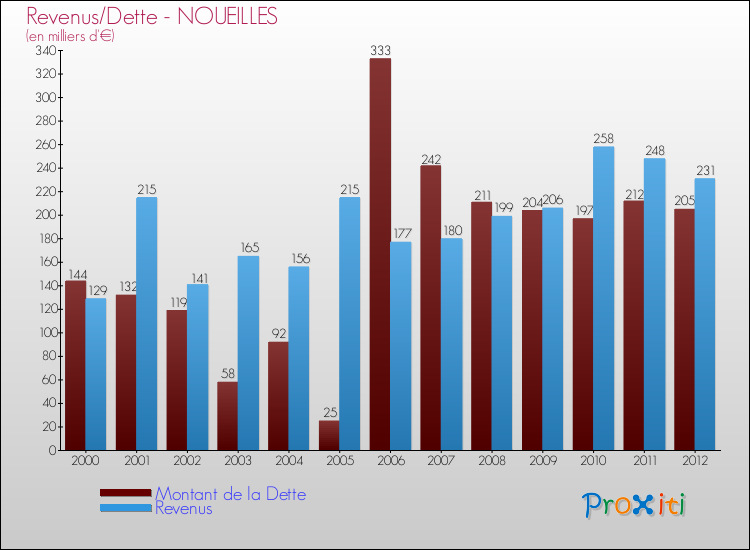 Evolution comparée de la dette et des revenus pour la commune de NOUEILLES de 2000 à 2012 Comparaison de la dette et des revenus pour NOUEILLES de 2000 à 2012