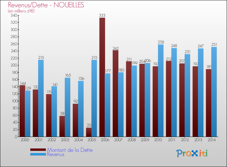 Evolution comparée de la dette et des revenus pour la commune de NOUEILLES de 2000 à 2014 Comparaison de la dette et des revenus pour NOUEILLES de 2000 à 2014
