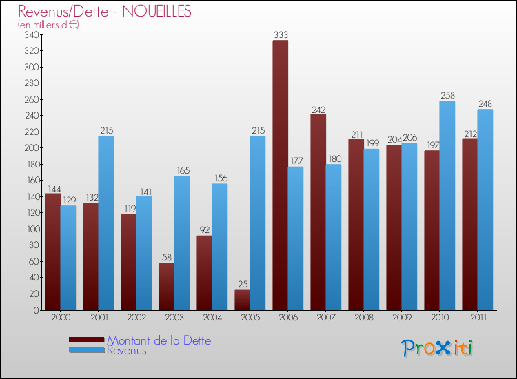 Evolution comparée de la dette et des revenus pour la commune de NOUEILLES de 2000 à 2011 Comparaison de la dette et des revenus pour NOUEILLES de 2000 à 2011