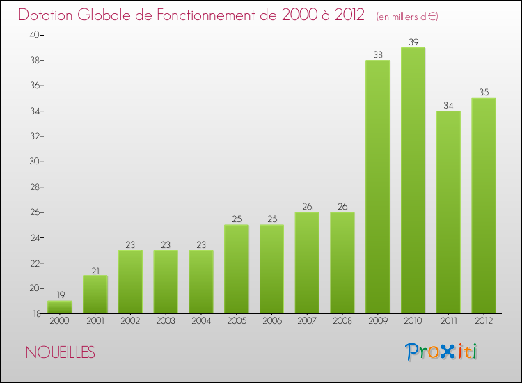 Evolution du montant de la Dotation Globale de Fonctionnement pour la commune de NOUEILLES de 2000 à 2012 Evolution du montant de la Dotation Globale de Fonctionnement pour NOUEILLES de 2000 à 2012