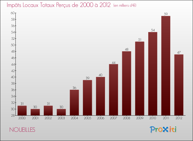 Evolution des Impôts Locaux pour la commune de NOUEILLES de 2000 à 2012 Evolution des Impôts Locaux pour NOUEILLES de 2000 à 2012