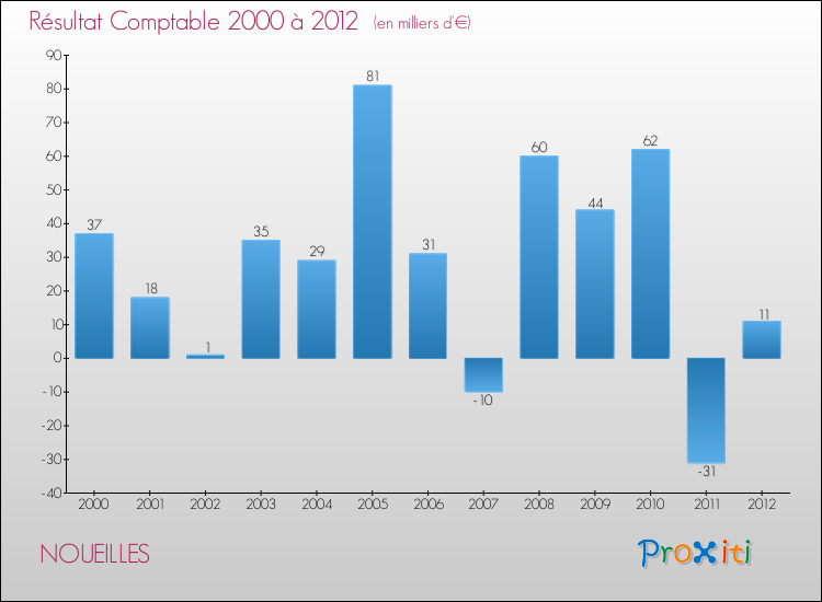 Evolution du résultat comptable pour la commune de NOUEILLES de 2000 à 2012 Evolution du résultat comptable pour NOUEILLES de 2000 à 2012