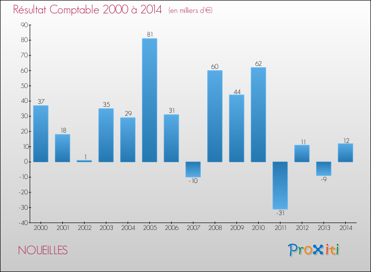 Evolution du résultat comptable pour la commune de NOUEILLES de 2000 à 2014 Evolution du résultat comptable pour NOUEILLES de 2000 à 2014