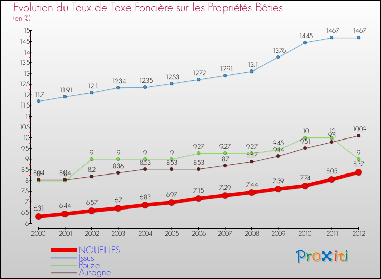 Evolution du taux de la taxe foncière sur le bati pour NOUEILLES et les communes proches de 2000 à 2012 Comparaison des taux de taxe foncière sur le bati pour NOUEILLES et les communes voisines de 2000 à 2012