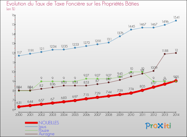 Evolution du taux de la taxe foncière sur le bati pour NOUEILLES et les communes proches de 2000 à 2014 Comparaison des taux de taxe foncière sur le bati pour NOUEILLES et les communes voisines de 2000 à 2014