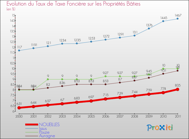 Evolution du taux de la taxe foncière sur le bati pour NOUEILLES et les communes proches Comparaison des taux de taxe foncière sur le bati pour NOUEILLES et les communes voisines