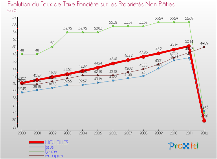 Evolution du taux de la taxe foncière sur les immeubles et terrains non batis pour NOUEILLES et les communes proches de 2000 à 2012 Comparaison des taux de la taxe foncière sur les immeubles et terrains non batis pour NOUEILLES et les communes voisines de 2000 à 2012