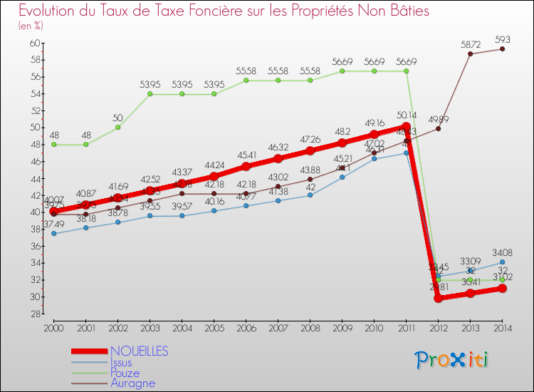 Evolution du taux de la taxe foncière sur les immeubles et terrains non batis pour NOUEILLES et les communes proches de 2000 à 2014 Comparaison des taux de la taxe foncière sur les immeubles et terrains non batis pour NOUEILLES et les communes voisines de 2000 à 2014
