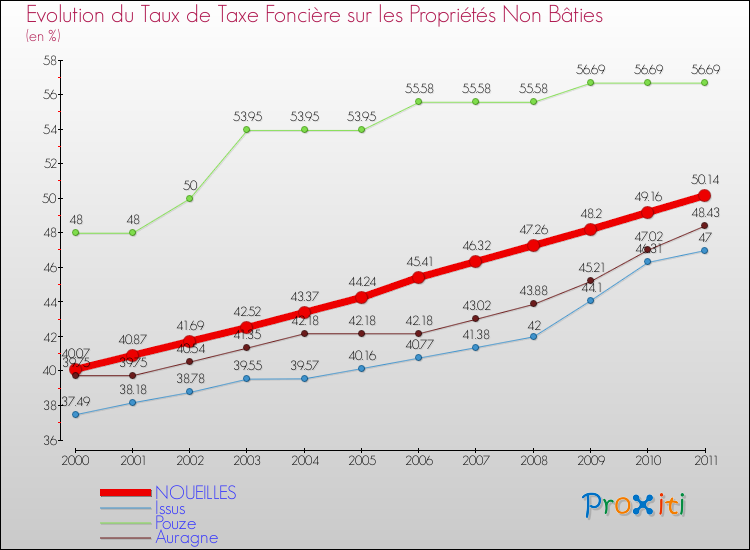 Evolution du taux de la taxe foncière sur les immeubles et terrains non batis pour NOUEILLES et les communes proches Comparaison des taux de la taxe foncière sur les immeubles et terrains non batis pour NOUEILLES et les communes voisines