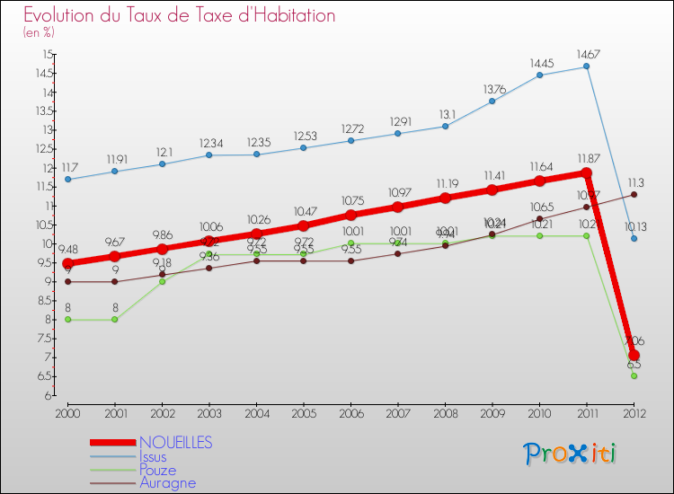 Evolution du taux de la taxe d'habitation pour NOUEILLES et les communes proches Comparaison des taux de la taxe d'habitation pour NOUEILLES et les communes voisines