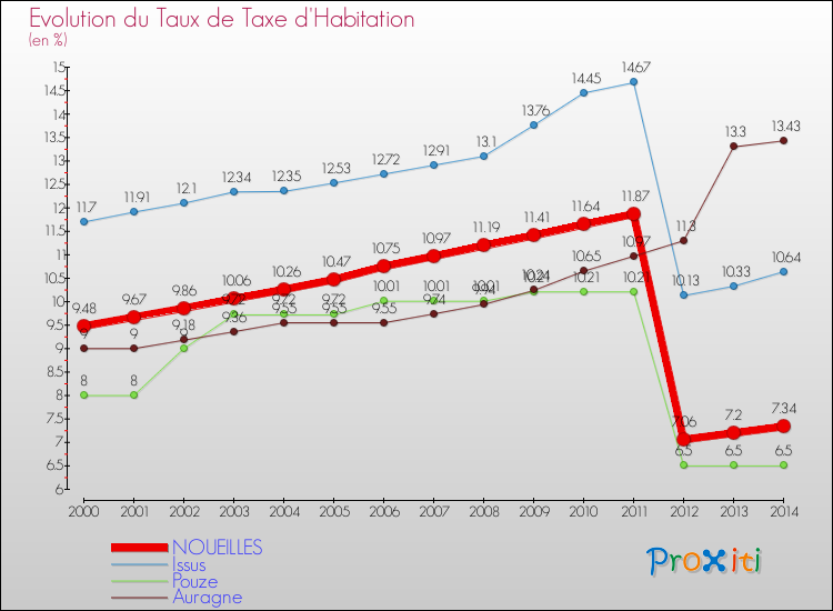 Evolution du taux de la taxe d'habitation pour NOUEILLES et les communes proches de 2000 à 2014 Comparaison des taux de la taxe d'habitation pour NOUEILLES et les communes voisines de 2000 à 2014