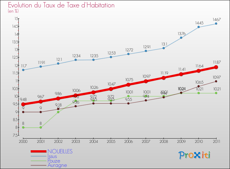 Evolution du taux de la taxe d'habitation pour NOUEILLES et les communes proches Comparaison des taux de la taxe d'habitation pour NOUEILLES et les communes voisines