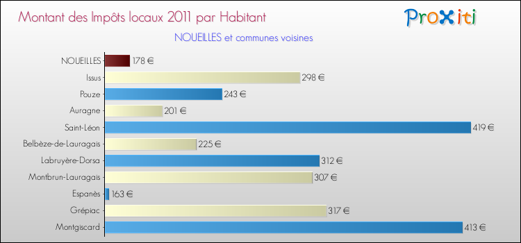 Montant des impôts locaux par Habitant pour NOUEILLES et les communes proches Comparaison des impôts locaux par habitant pour NOUEILLES et les communes voisines