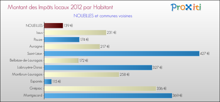 Montant des impôts locaux par Habitant pour NOUEILLES et les communes proches Comparaison des impôts locaux par habitant pour NOUEILLES et les communes voisines