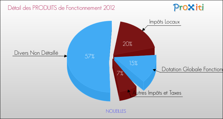 Décomposition du Budget de Fonctionnement 2012 de la commune de NOUEILLES Budget de Fonctionnement 2012 pour la commune de NOUEILLES