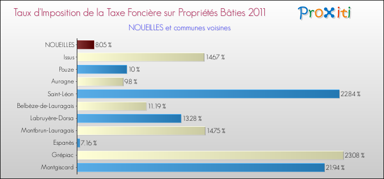 Taux d'imposition de la taxe foncière sur le bati 2011 pour NOUEILLES et les communes proches Comparaison des taux d'imposition de la taxe foncière sur le bati 2011 pour NOUEILLES et les communes voisines