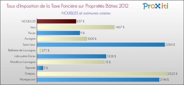 Taux d'imposition de la taxe foncière sur le bati 2012 pour NOUEILLES et les communes proches Comparaison des taux d'imposition de la taxe foncière sur le bati 2012 pour NOUEILLES et les communes voisines