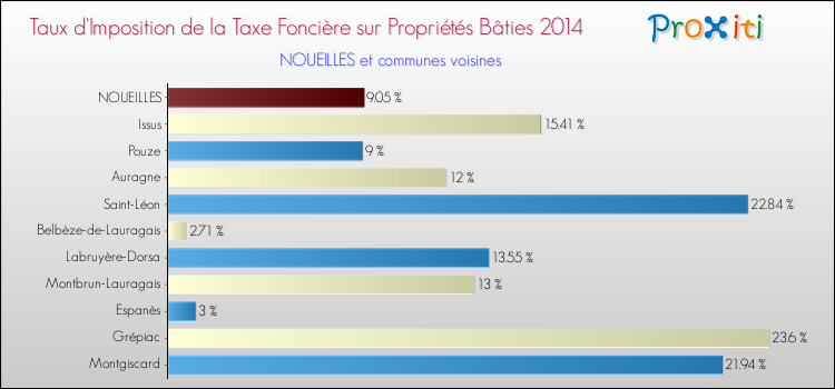 Taux d'imposition de la taxe foncière sur le bati 2014 pour NOUEILLES et les communes proches Comparaison des taux d'imposition de la taxe foncière sur le bati 2014 pour NOUEILLES et les communes voisines