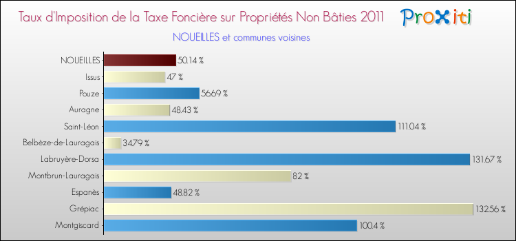 Taux d'imposition de la taxe foncière sur les immeubles et terrains non batis 2011 pour NOUEILLES et les communes proches Comparaison des taux d'imposition de la taxe foncière sur les immeubles et terrains non batis 2011 pour NOUEILLES et les communes voisines