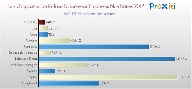 Taux d'imposition de la taxe foncière sur les immeubles et terrains non batis 2012 pour NOUEILLES et les communes proches Comparaison des taux d'imposition de la taxe foncière sur les immeubles et terrains non batis 2012 pour NOUEILLES et les communes voisines