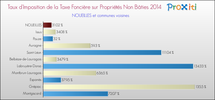 Taux d'imposition de la taxe foncière sur les immeubles et terrains non batis 2014 pour NOUEILLES et les communes proches Comparaison des taux d'imposition de la taxe foncière sur les immeubles et terrains non batis 2014 pour NOUEILLES et les communes voisines