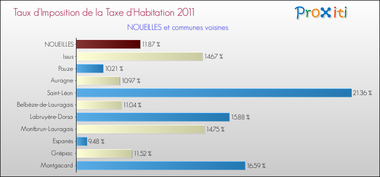Taux d'imposition de la taxe d'habitation 2011 pour NOUEILLES et les communes proches Comparaison des taux d'imposition de la taxe d'habitation 2011 pour NOUEILLES et les communes voisines