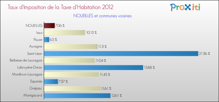 Taux d'imposition de la taxe d'habitation 2012 pour NOUEILLES et les communes proches Comparaison des taux d'imposition de la taxe d'habitation 2012 pour NOUEILLES et les communes voisines