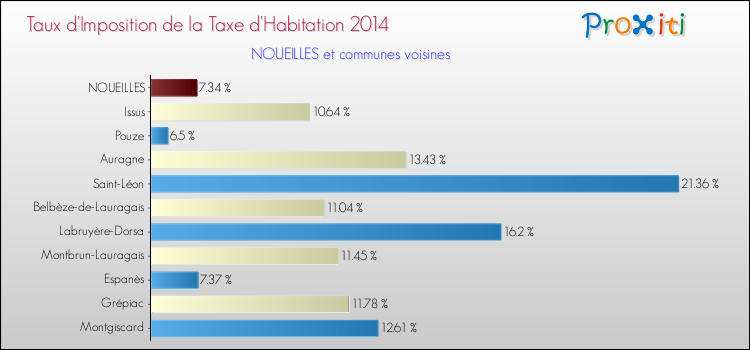 Taux d'imposition de la taxe d'habitation 2014 pour NOUEILLES et les communes proches Comparaison des taux d'imposition de la taxe d'habitation 2014 pour NOUEILLES et les communes voisines