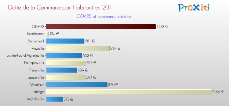 Dette par habitant de la commune en 2011 pour ODARS et les communes proches Comparaison de la dette par habitant de la commune en 2011 pour ODARS et les communes voisines