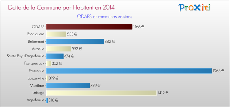 Dette par habitant de la commune en 2014 pour ODARS et les communes proches Comparaison de la dette par habitant de la commune en 2014 pour ODARS et les communes voisines