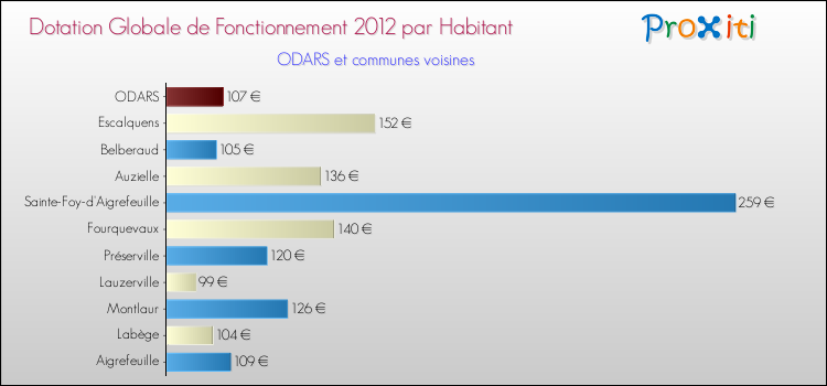 Montant des dotations globales de fonctionnement DGF par Habitant pour ODARS et les communes proches Comparaison des des dotations globales de fonctionnement DGF par habitant pour ODARS et les communes voisines