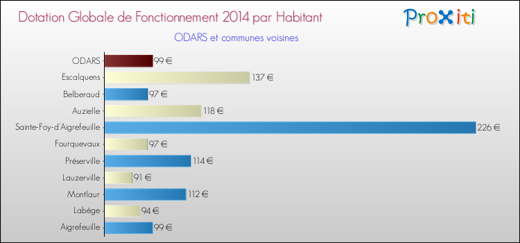 Montant des dotations globales de fonctionnement DGF par Habitant pour ODARS et les communes proches en 2014. Comparaison des des dotations globales de fonctionnement DGF par habitant pour ODARS et les communes voisines en 2014.