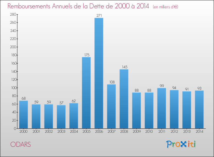 Evolution de l'annuité de la dette pour la commune de ODARS de 2000 à 2014 Annuités de la dette pour ODARS de 2000 à 2014
