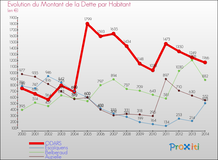 Evolution de la dette par habitant pour la commune de ODARS et les communes proches de 2000 à 2014 Comparaison de la dette par habitant pour ODARS et les communes voisines de 2000 à 2014