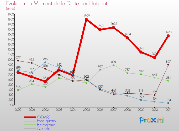 Evolution de la dette par habitant pour la commune de ODARS et les communes proches Comparaison de la dette par habitant pour ODARS et les communes voisines